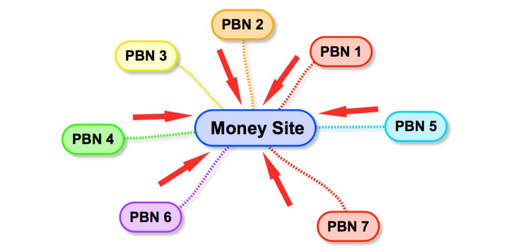 PBN structure linking to money site